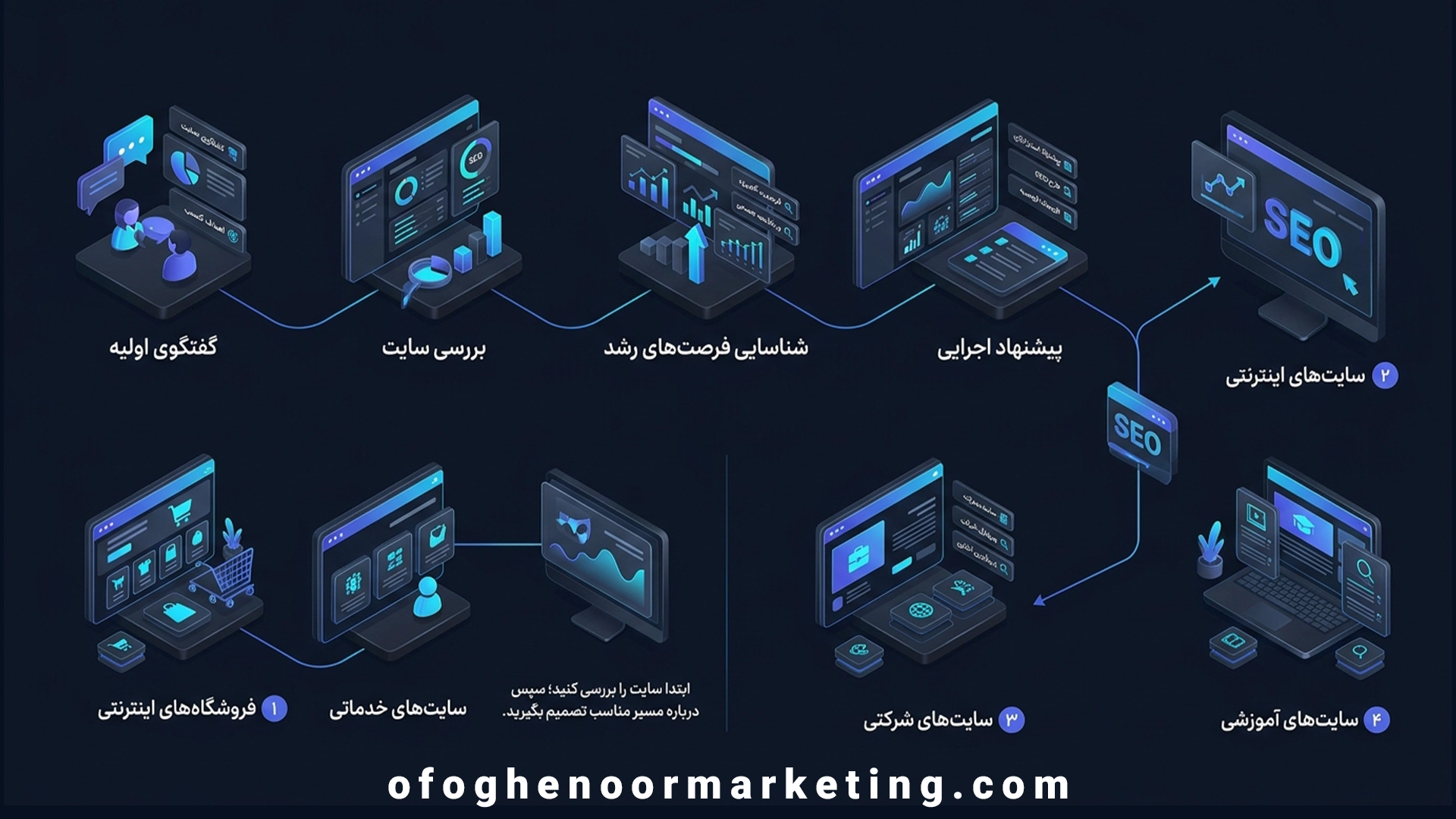 آنالیز کامل سایت قبل از شروع فرایند سئو