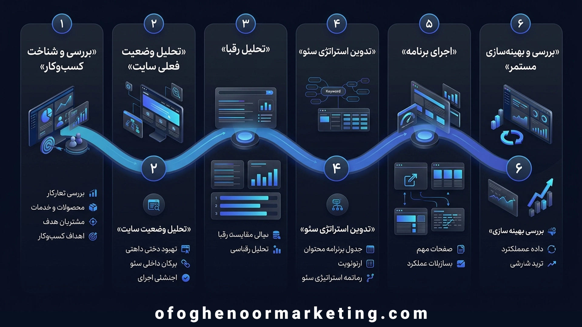 نقشه راه خدمات سئو سایت